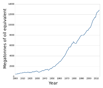 Мировое потребление энергии с 1900
