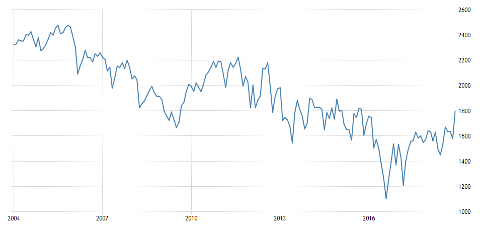 Вооруженное сопротивление урезает производство нефти в Нигерии на постоянные 200-800 000 барелей в день с 2006 года